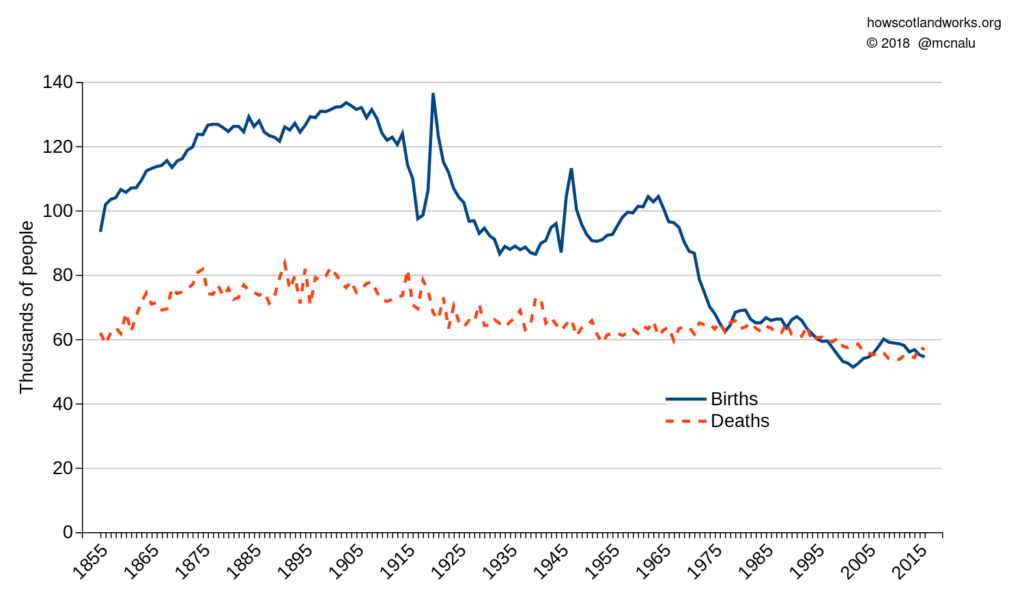 Graph of births and deaths in Scotland.